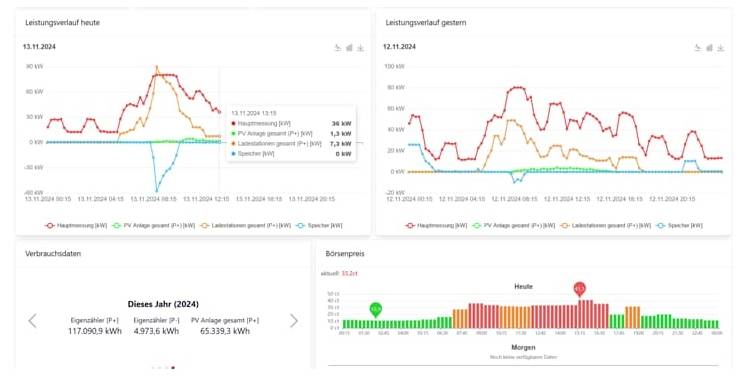 Dashboard met vier energiegrafieken: vermogensverlauf vandaag en gisteren, verbruiksgegevens dit jaar en beursprijs als gekleurde daagse verlauf met balken en markeringen.