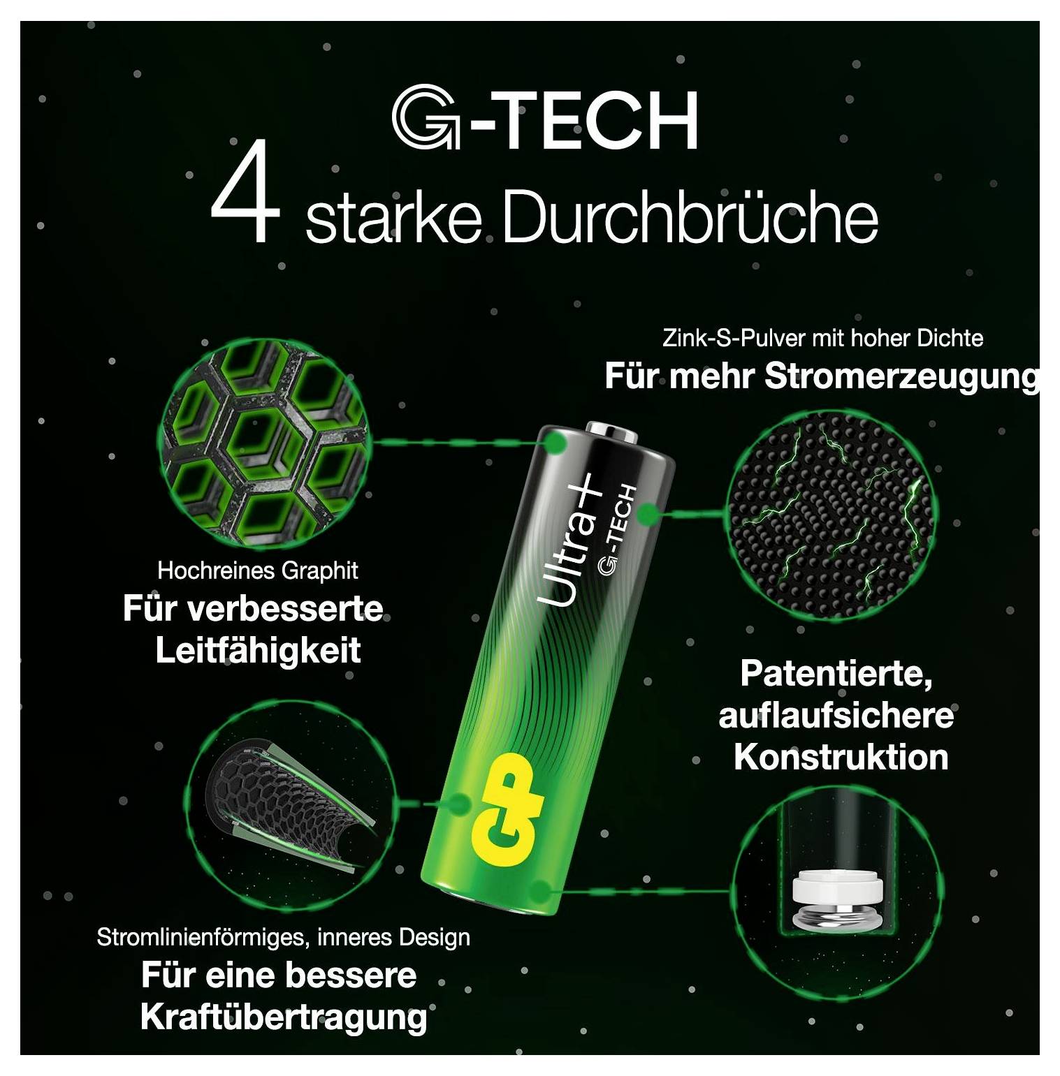 G-TECH Ultra+ batterij-advertentie met de nadruk op '4 sterke doorbraken': hoogzuiver grafiet voor betere geleiding, zink-zwavel poeder voor meer vermogen, gepatenteerd lekproof ontwerp, en gestroomlijnd binnenontwerp voor betere energieoverdracht.