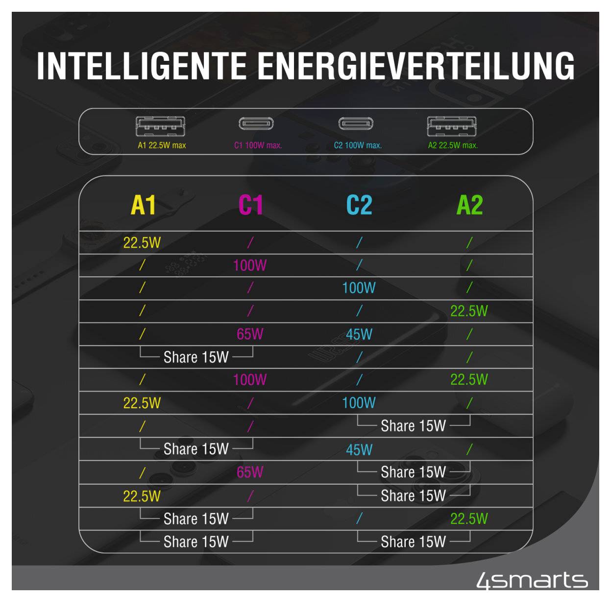 INTELLIGENTE ENERGIEVERTEILING<br><br>USB-C/USB-A stroomverdeling:<br>A1 en A2 maximaal 22,5W<br>C1 maximaal 100W<br>C2 maximaal 100W<br>met gedeelde combinaties van 15W