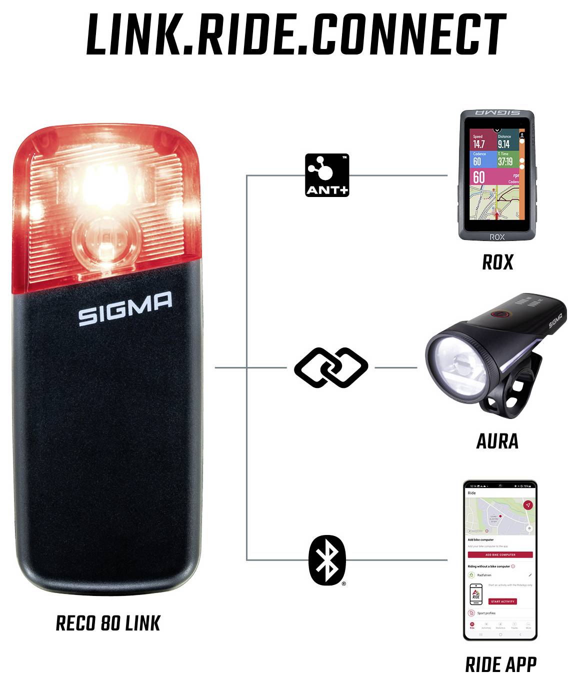 Infografiek over de SIGMA LINK.RIDE.CONNECT: RECO 80 LINK verbindt via ANT+, Bluetooth en Link met ROX, AURA en de RIDE APP.