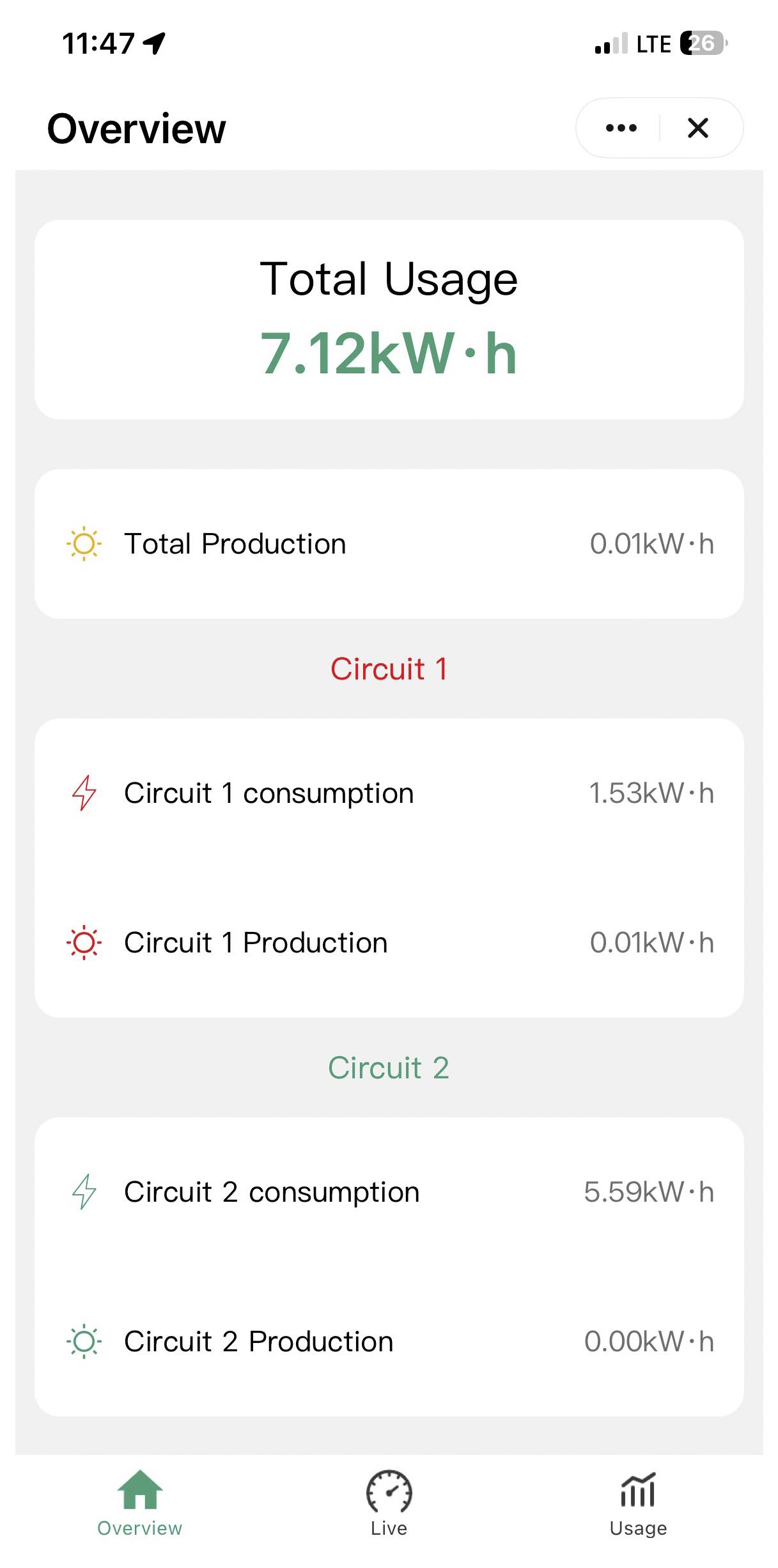Overzicht energiemonitoringsapp met totaal verbruik 7,12 kW·h, totale productie 0,01 kW·h, Circuit 1 verbruik 1,53 kW·h en Circuit 2 verbruik 5,59 kW·h, waarbij beide circuits 0 kW·h tot 0,01 kW·h produceren.