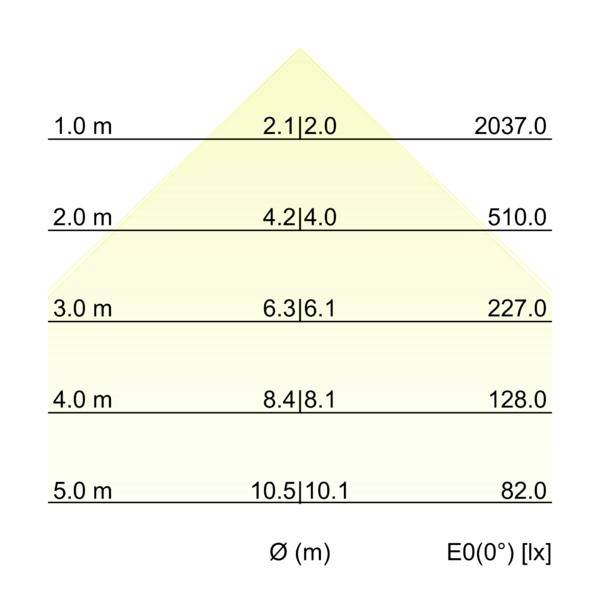 Tabel met straaldiameter Ø (m) en verlichtingssterkte E0(0°) [lx]: 1,0 m, 2037,0 lx; 2,0 m, 510,0 lx; 3,0 m, 227,0 lx; 4,0 m, 128,0 lx; 5,0 m, 82,0 lx.