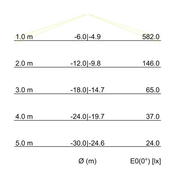 Tabel met waarden die afstand in meters versus verlichtingsmetingen tonen; E0(0°) lux daalt van 582,0 bij 1,0 m tot 24,0 bij 5,0 m, met ook vermelde bundelhoekwaarden.