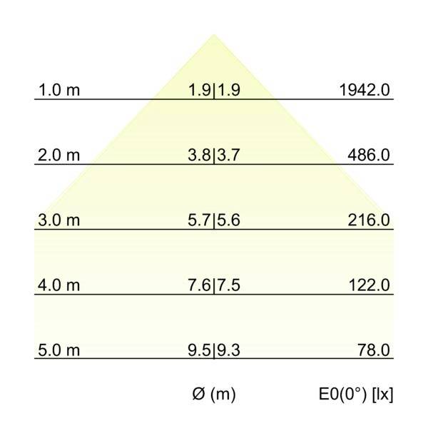 Verlichtingssterktekaart met straalbreedte op 1,0-5,0 m: diameter neemt toe van 1,9 tot 9,5 m terwijl E0 daalt van 1942 tot 78 lx.