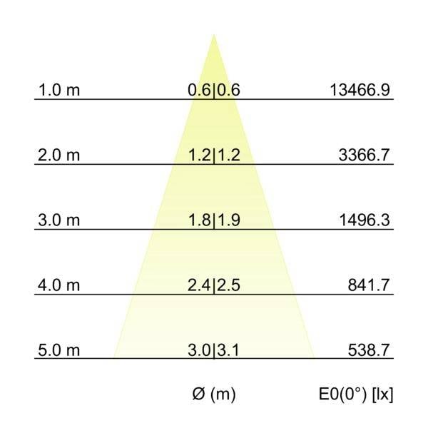 Diagram met lichtverspreiding van een armatuur: straaldoorsnede Ø(m) wordt breder van 0,6 bij 1,0 m tot 3,1 bij 5,0 m, terwijl verlichtingssterkte E0(0°) [lx] daalt van 13466,9 tot 538,7.