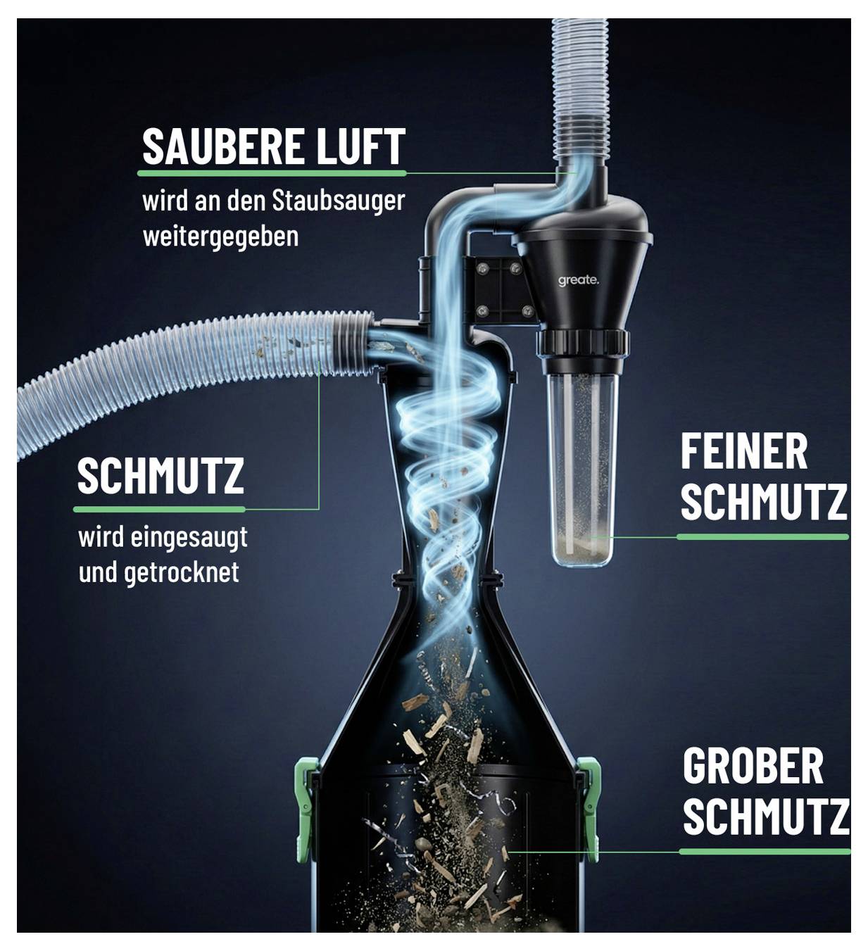Diagram van een vacuümscheider met schone lucht die naar de vacuüm wordt teruggeleid en verzamelde vuil; labels luiden 'SCHONE LUCHT', 'VUIL', 'FIJN VUIL', en 'GROF VUIL'.