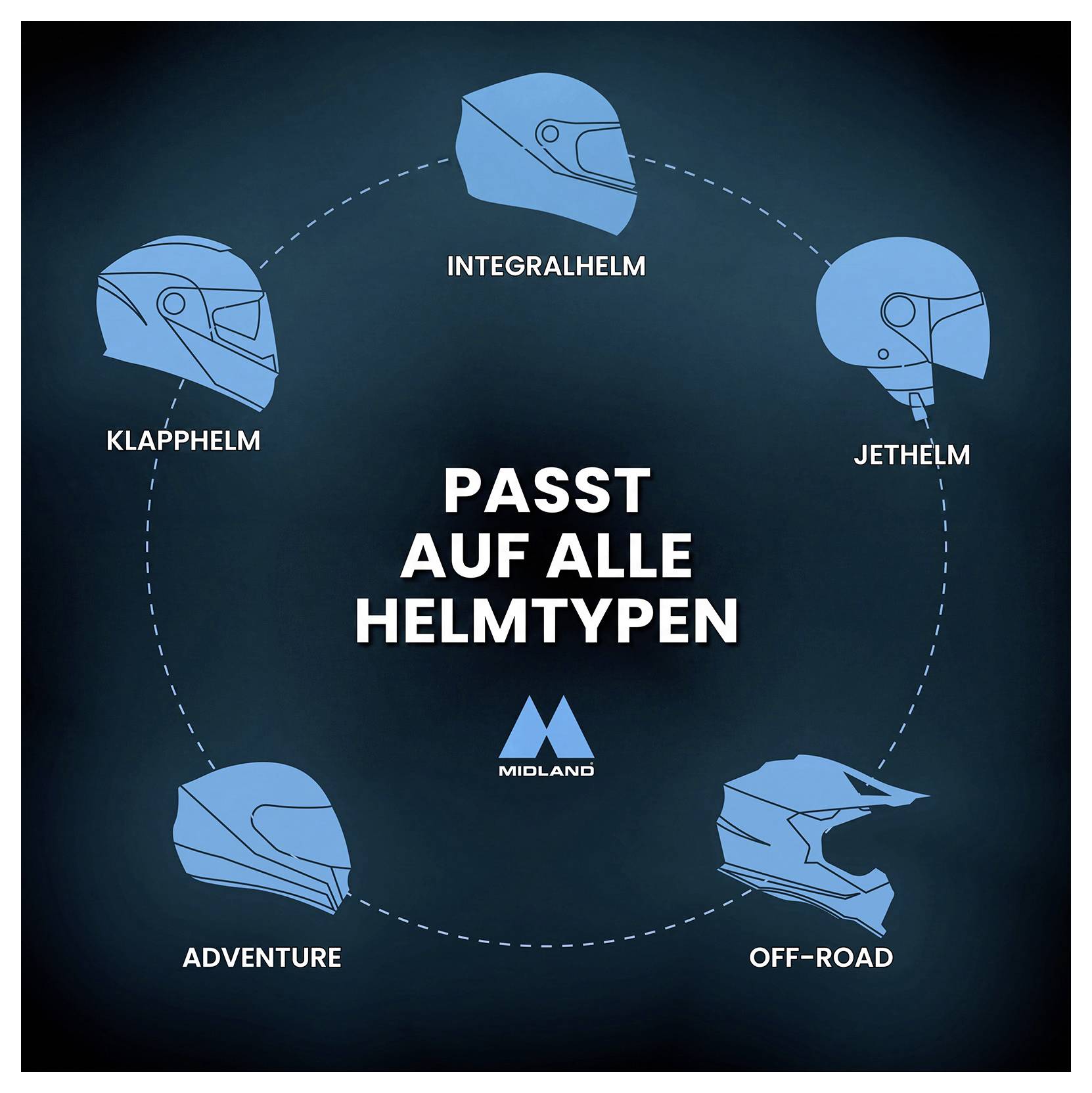 PAST OP ALLE HELMTYPEN<br><br>met vijf helmtypen weergegeven: Klaphel, Integraalhel, Jethelm, Adventure en Off-Road; Midland-logo gecentreerd.
