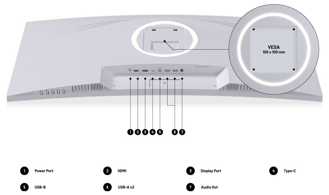 Achteraanzicht diagram van een gekromde monitor met invoerpoorten en VESA 100 x 100 bevestiging. Labels geven aan: stroomvoorziening, HDMI, DisplayPort, Type-C, USB-B, USB-A x2 en audio-uitgang.