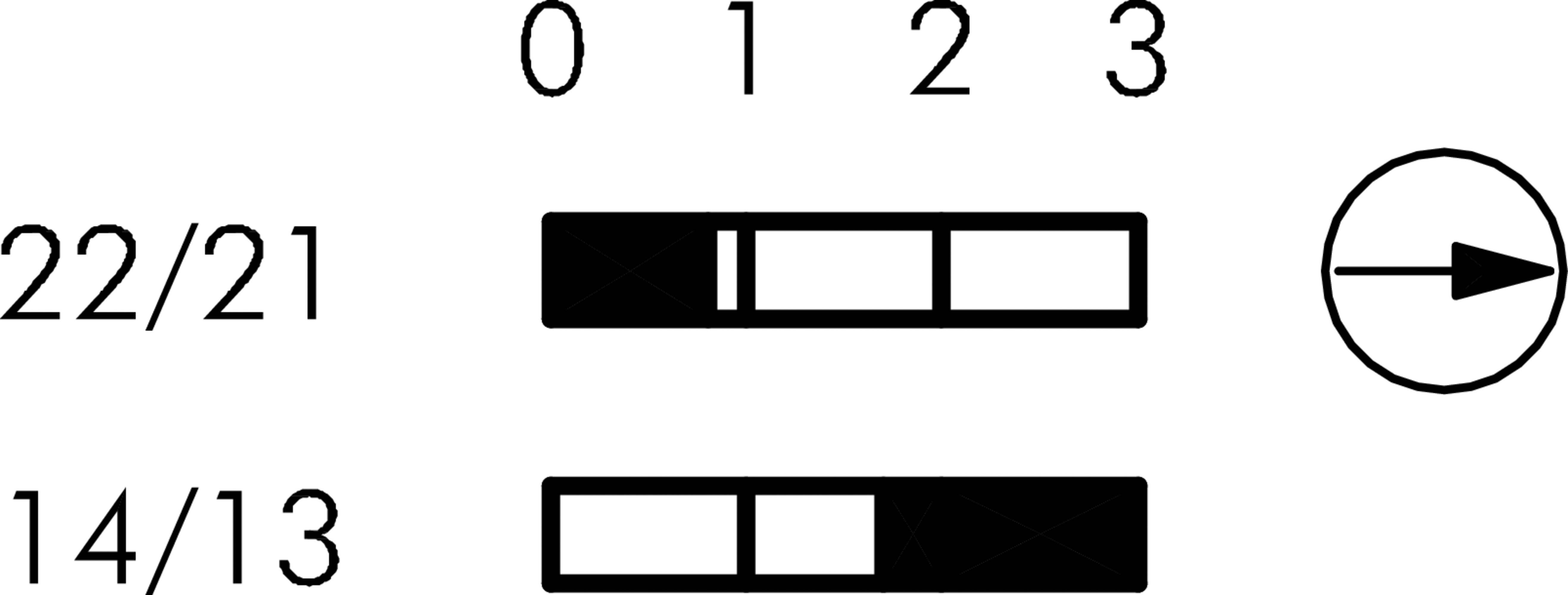 Diagram met twee horizontale balken gelabeld 22/21 en 14/13, met een bovenschaal gemarkeerd 0, 1, 2, 3 en een naar rechts wijzende pijl in een cirkel.