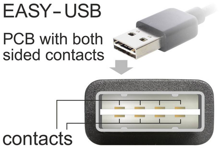 Een USB-stekker met de aanduiding 'EASY-USB'. Diagram toont contactpunten aan beide zijden op het printbord ter verduidelijking van de werking.