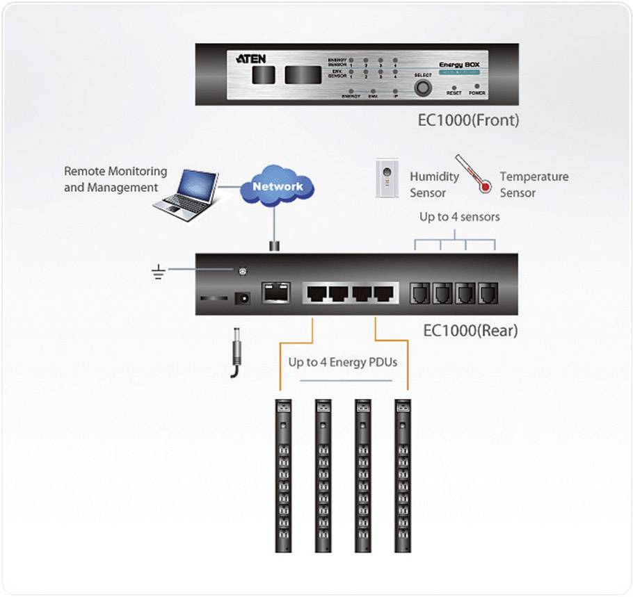 De afbeelding toont een ATEN-Energy-Box EC1000. Vooraanzicht en achteraanzicht met aansluitingen voor netwerken, sensoren en maximaal 4 PDU's.