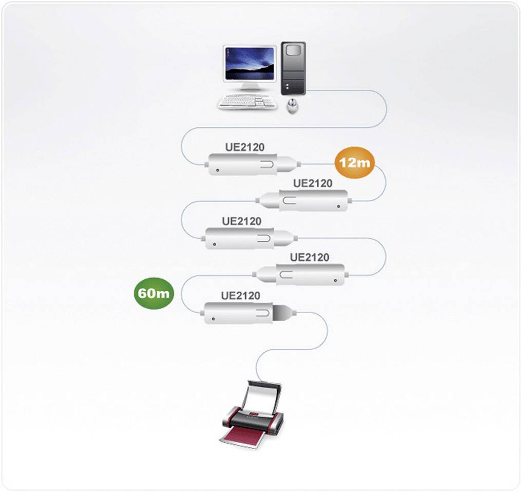 Diagram toont een keten van vier USB-verlengkabels (UE2120) die een pc met een printer verbinden. Totale lengte: 60m.