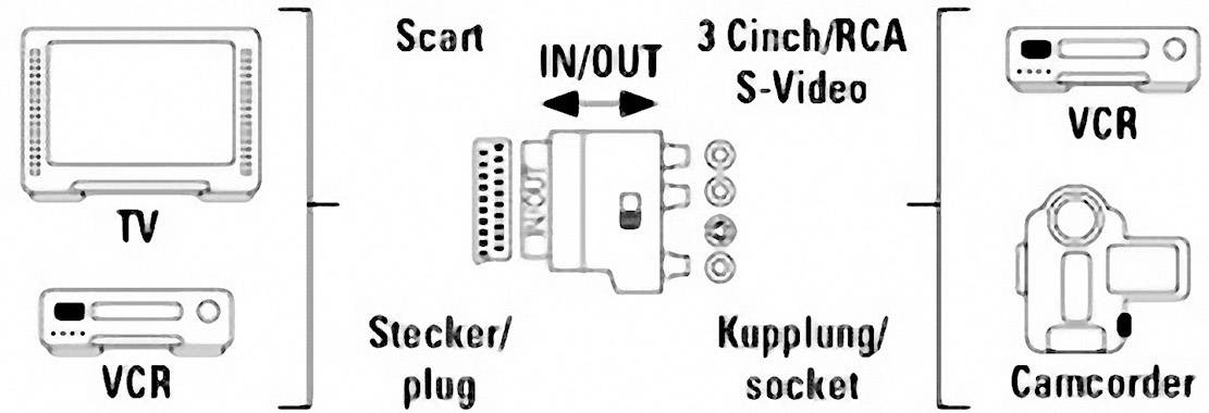 Hama SCART / Composite cinch / S-Video AV Adapter [1x SCART-stekker - 3x Cinch-koppeling, S-video bus] Zwart-2