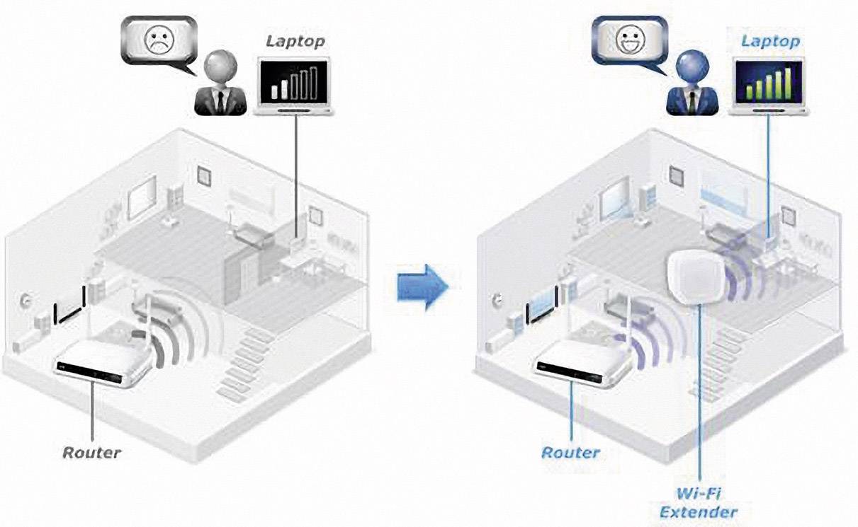 'Voor en na'-diagram toont routerverbinding: Links zwak signaal en ontevreden gebruiker, rechts versterkt door Wi-Fi-versterker, beter signaal, tevreden gebruiker.