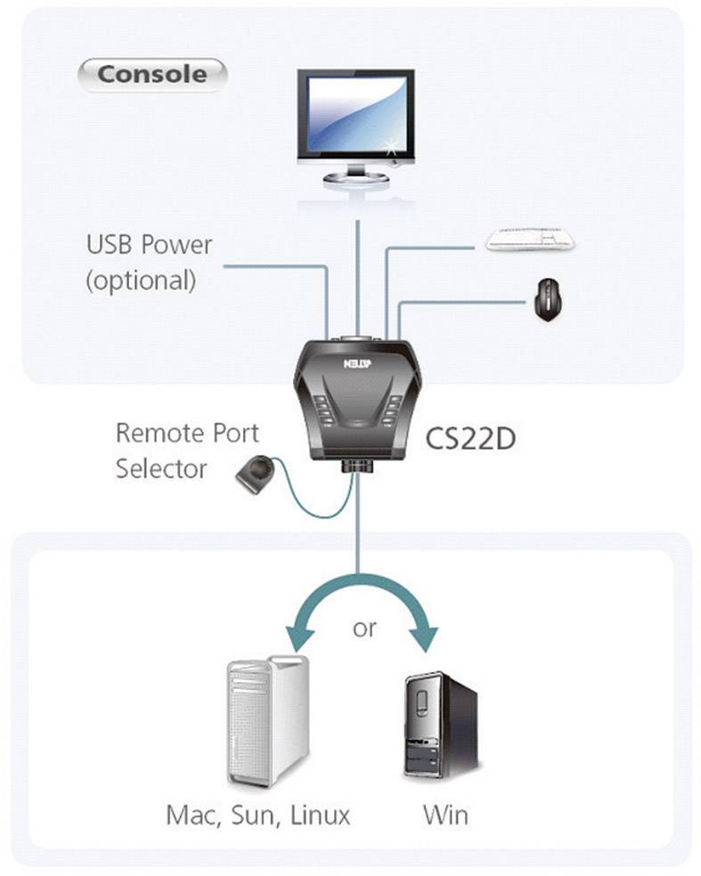'KVM-schakelaar-diagram: Bovenaan console met monitor, toetsenbord, muis. Onderaan twee mogelijke computers, Mac/Sun/Linux of Windows. Verbinding via CS22D.'