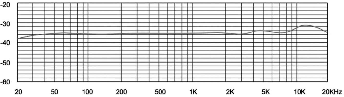 De afbeelding toont een frequentierespons. De x-as is in Hertz, de y-as in decibel. De lijn vertoont een lichte schommeling rond -40 dB.