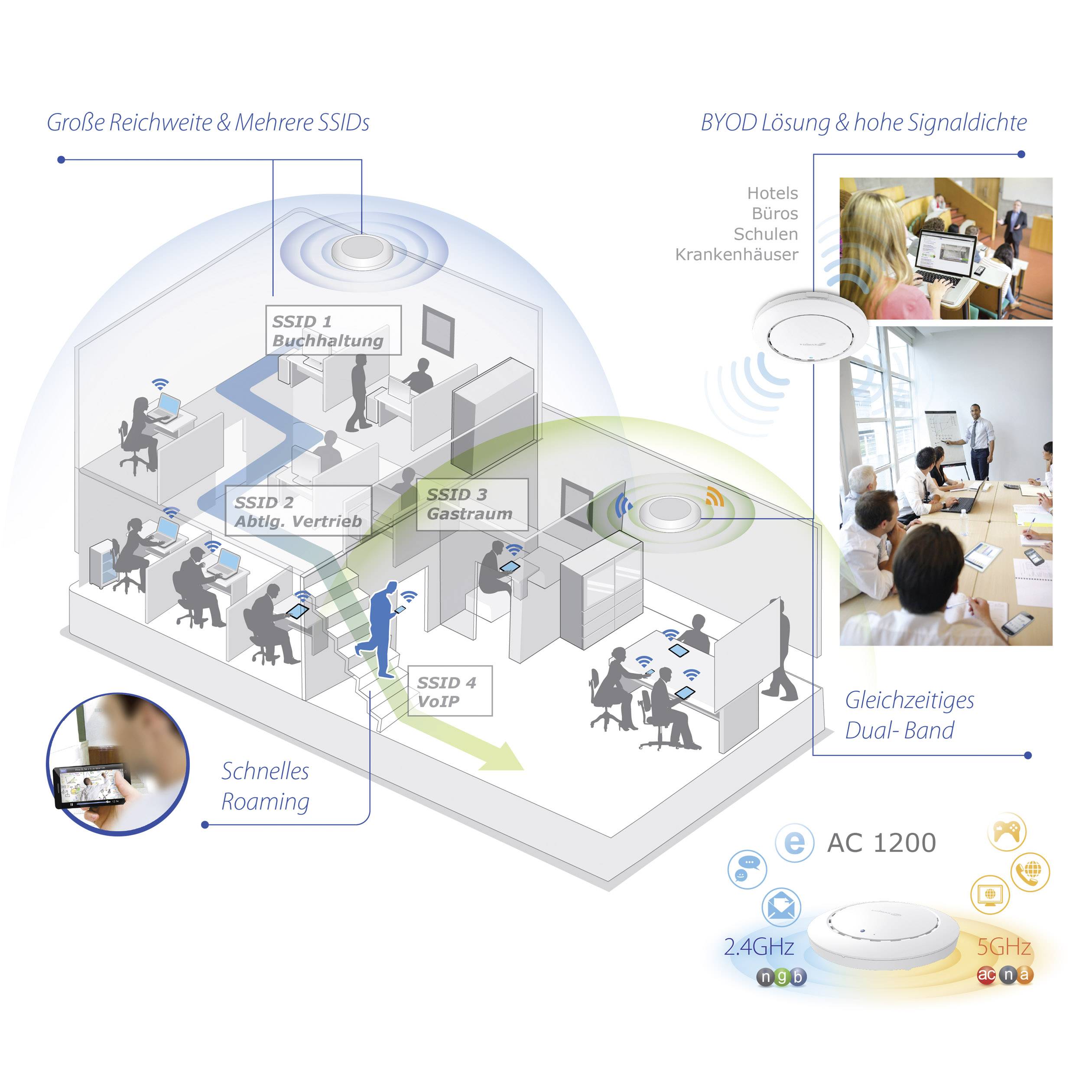 'Diagram toont bedrijfskantoor met WLAN-netwerkzones: Boekhouding, Verkoop, Ontvangstruimte, VoIP. Uitgelichte voordelen: snel roamen, signaalsterkte.'