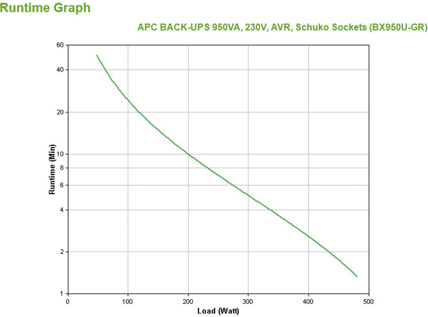 Lijndiagram toont de looptijd in minuten bij verschillende belastingen in watt voor APC BACK-UPS 950VA. Looptijd neemt af naarmate de belasting toeneemt.