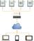 Stroomdiagram van gegevensoverdracht: Sensoren sturen temperatuur- en vochtigheidgegevens naar een router. De router stuurt de gegevens door naar de cloud. Apparaten halen gegevens op uit de cloud.