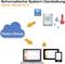 'Schematische weergave van het Testo Saveris 2-systeem: Verbinding tussen Testo-cloud, wifi, dataloggers en eindapparatuur via wifi.'