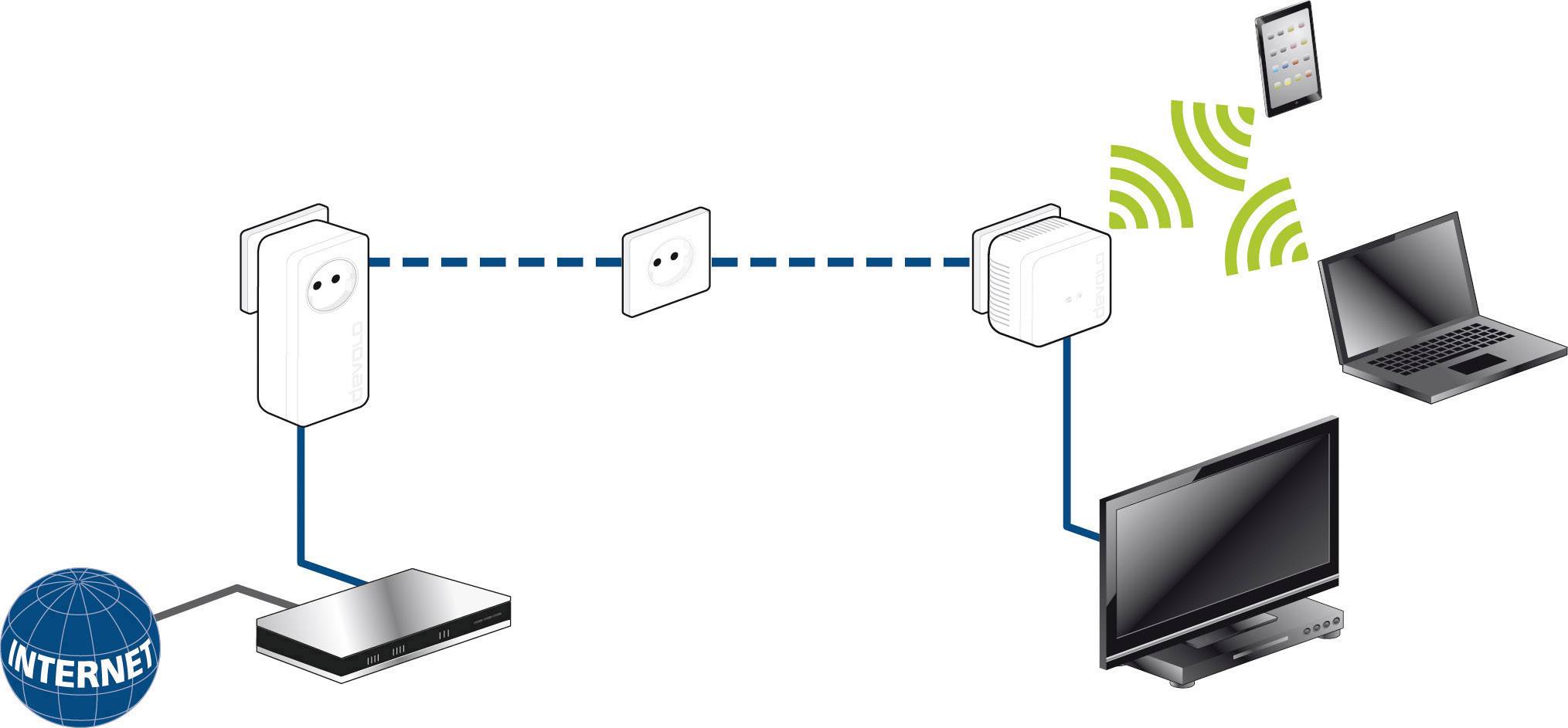 Netwerkdiagram: Powerline-adapter verbindt netwerkrouter met televisie en genereert WiFi-signaal voor laptop en tablet.