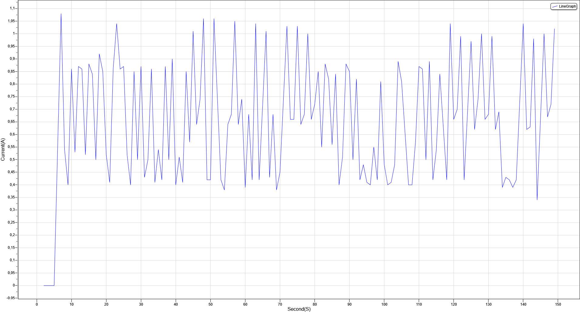 Lijngrafiek met de X-as als tijd (seconden) en de Y-as als spanningswaarden (volt). Toont schommelingen tussen 0,04 en 0,66 volt.