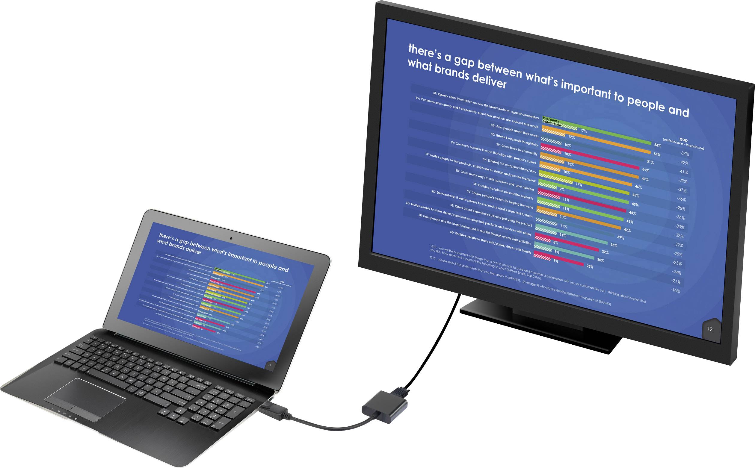 Een laptop is verbonden met een grotere monitor. Op beide schermen is een kleurrijke staafgrafiek te zien met de tekst 'there's a gap between what's important to people and what brands deliver'.