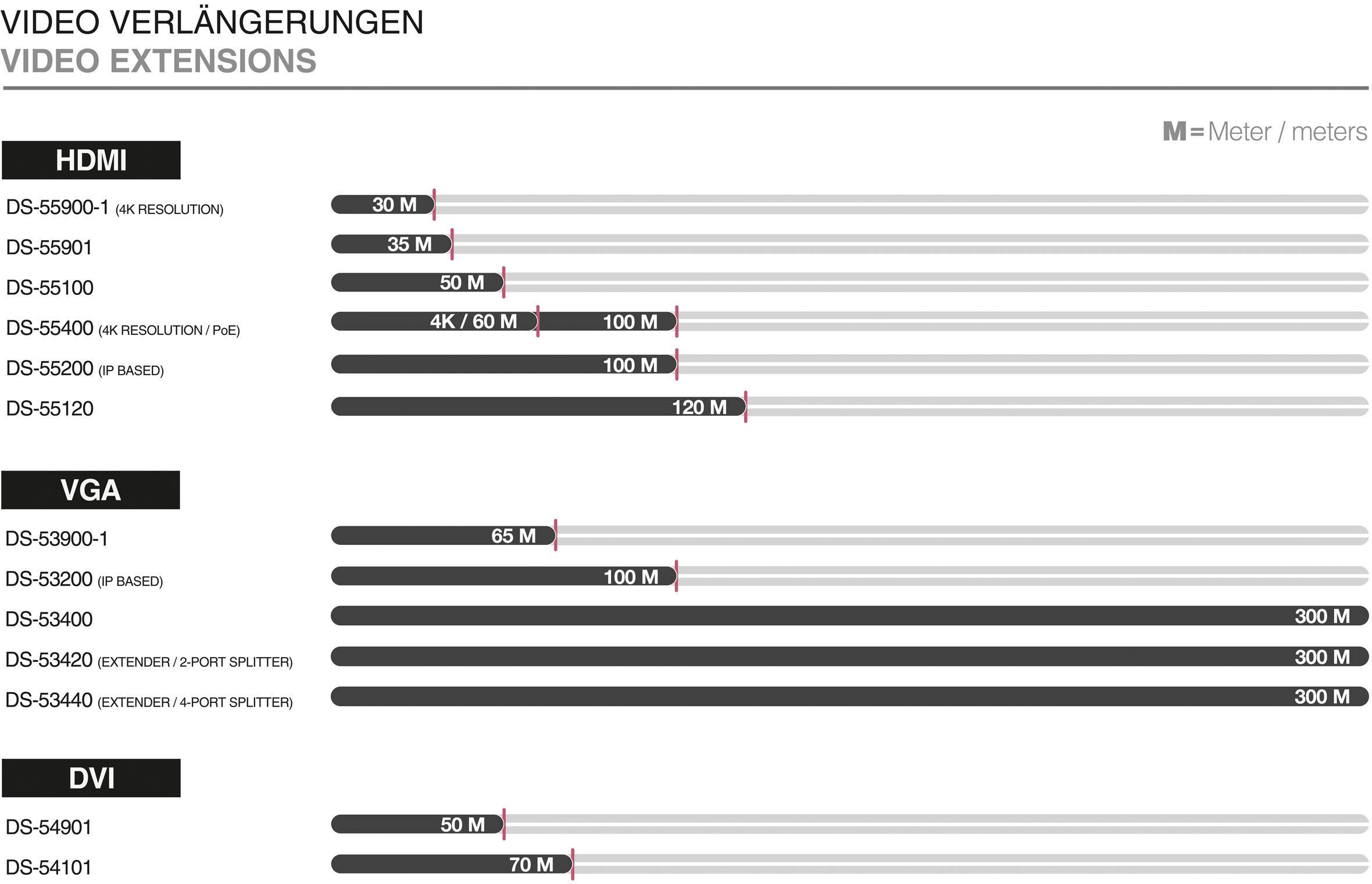 'Diagram toont video-verlengingen: HDMI tot 120 m, VGA tot 300 m, DVI tot 70 m. Verschillende modellen met maximale bereiken.'
