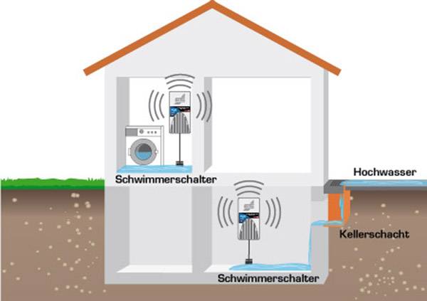 Diagram van een huis met overstromingsbeschermingssysteem; toont vlotterschakelaar in kelder en begane grond, beschermt tegen overstroming.