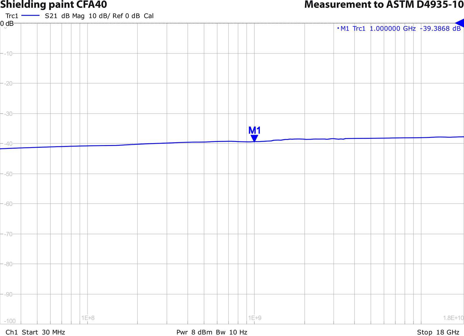Diagram toont de afschermingsprestatie van kleur CF40 volgens ASTM D4935-10. Meetwaarde M1: -39,386 dB bij 1 GHz, constante verzwakking.