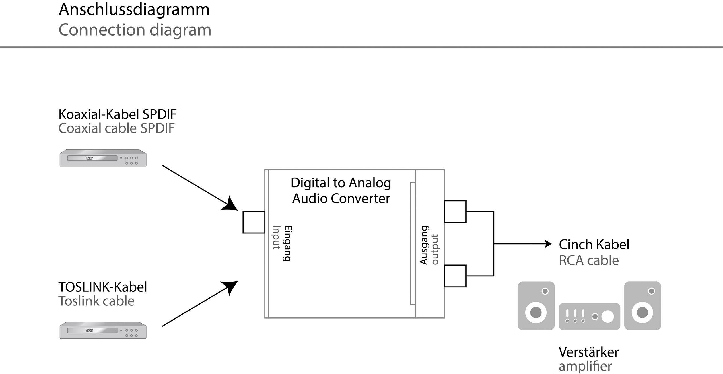 'Aansluitschema: Digitaal-analoog-converter verbindt apparaten via coaxkabel, TOSLINK-kabel en cinchkabel met versterker.'