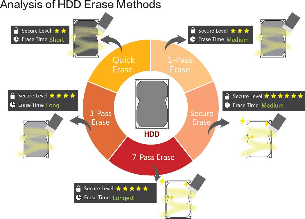 'Evaluatie van HDD-verwijderingsmethoden: Cirkeldiagram toont Quick Erase, 1-Pass tot 7-Pass Erase; Veiligheidsniveaus en verwijderingstijden variëren.'
