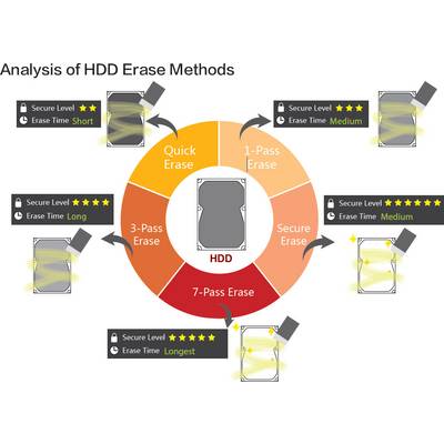 'Evaluatie van HDD-verwijderingsmethoden: Cirkeldiagram toont Quick Erase, 1-Pass tot 7-Pass Erase; Veiligheidsniveaus en verwijderingstijden variëren.'