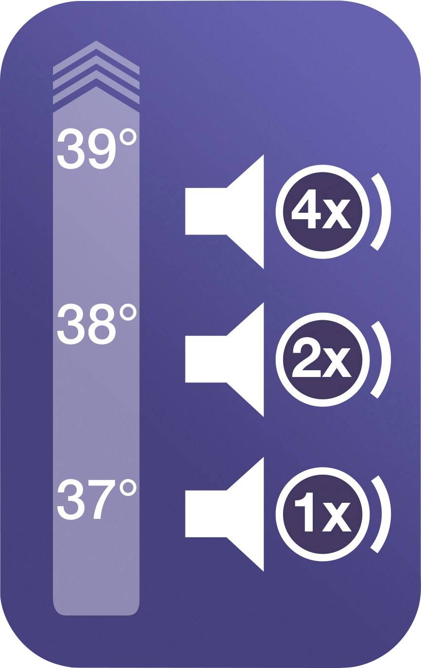 'Diagram toont drie luidsprekers-symbolen met 4x, 2x en 1x. Links een thermometer van 37° tot 39° met een stijgende pijl.'