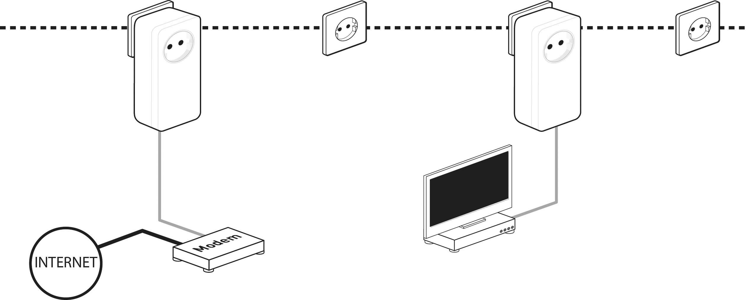 'Diagram toont netwerkkabelverbinding: Modem verbonden met internet, stuurt signaal door stopcontact, aan ander stopcontact ontvangstapparaat en tv.'