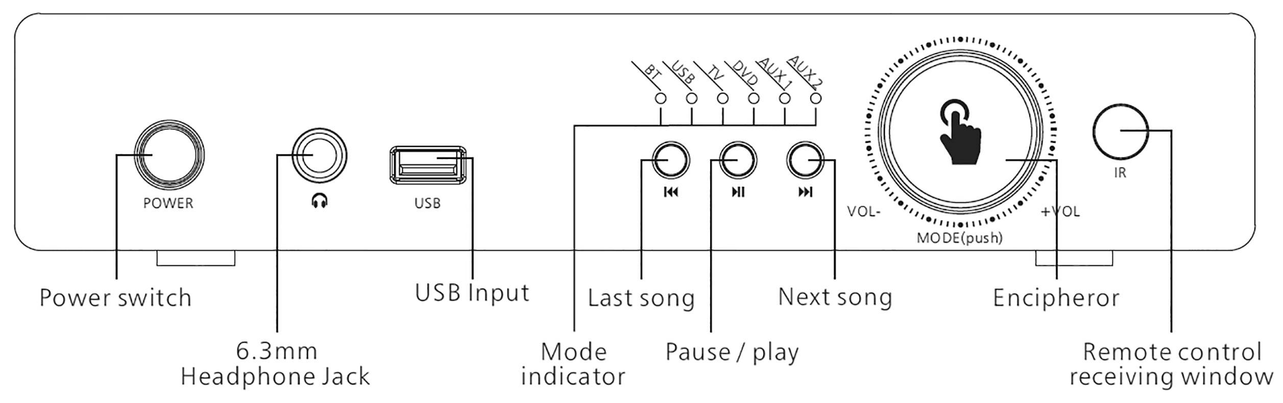 Diagram van een audiobediening. Toont knoppen: Aan/Uit, USB-ingang, Koptelefoonaansluiting, Vorige/Volgende titel, Afspelen/Pauzeren, Volumeregelaar.