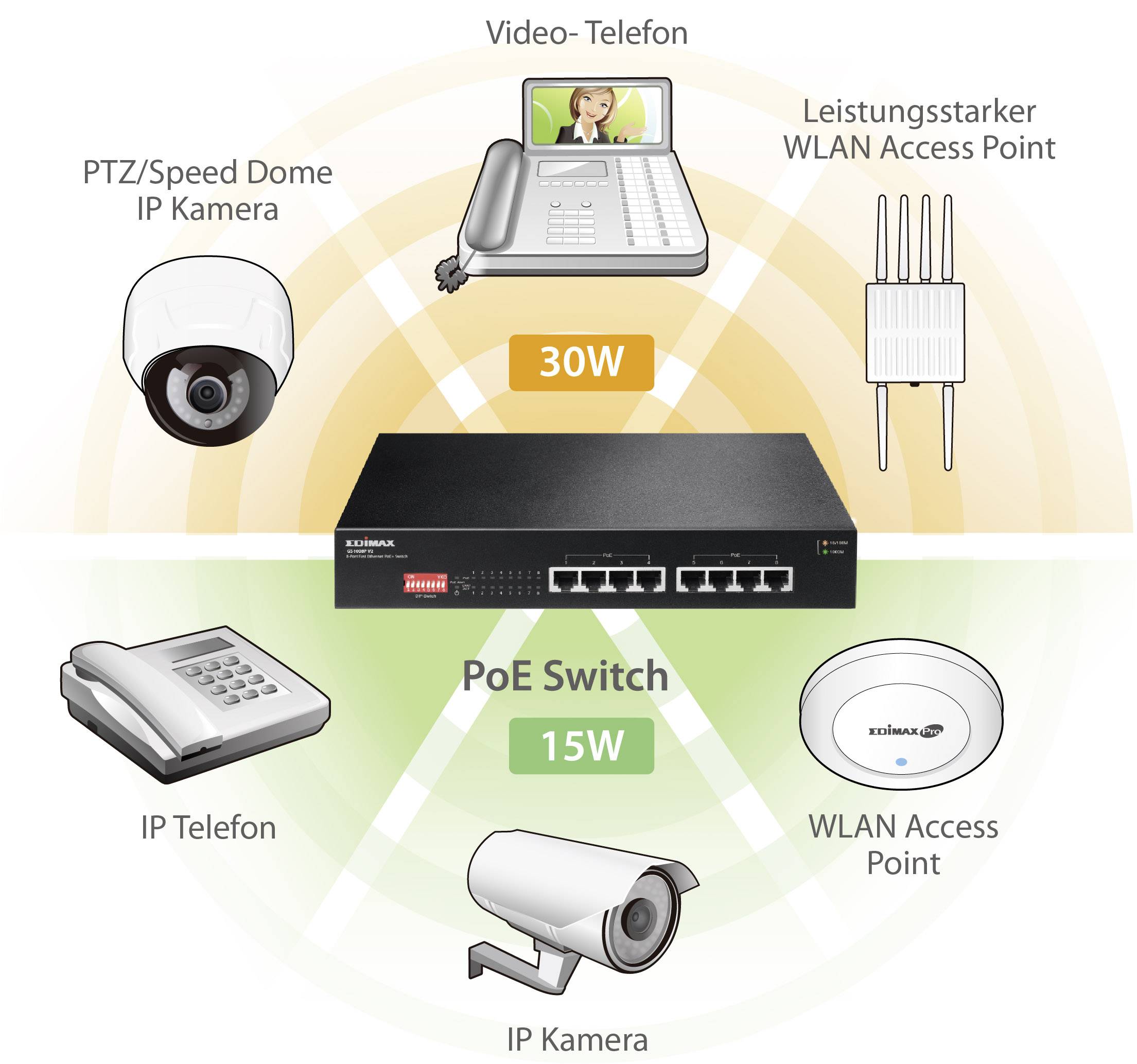 'Videotelefoon', 'Krachtige WLAN-accesspoint', 'PTZ/Speed Dome IP-camera', 'IP-telefoon', 'WLAN-accesspoint', 'IP-camera', 'PoE-switch'.