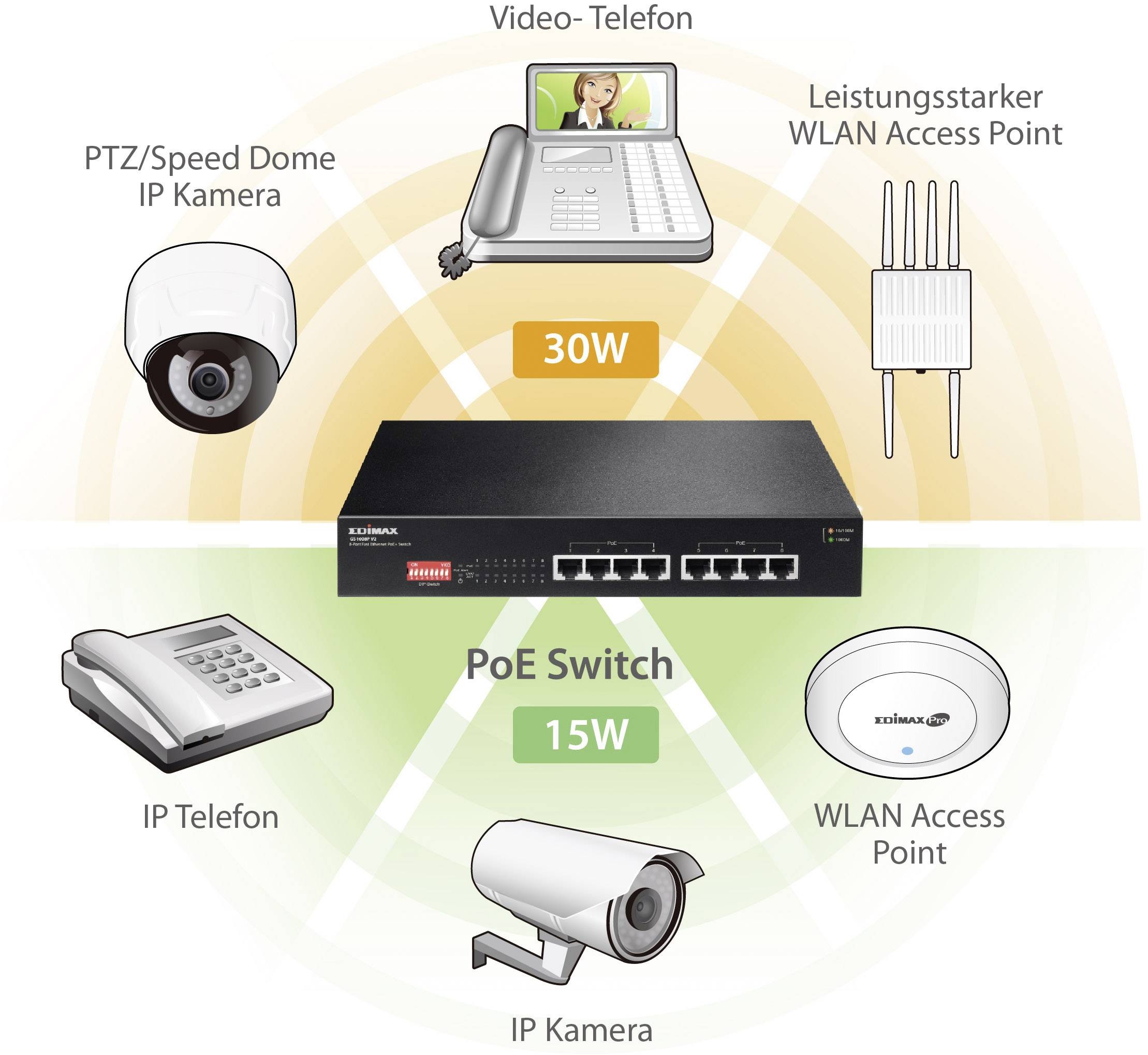'Diagram van een netwerksysteem met videobellen, PoE-switch, IP-telefoon, PTZ/speed dome IP-camera, IP-camera en WLAN-access points.'