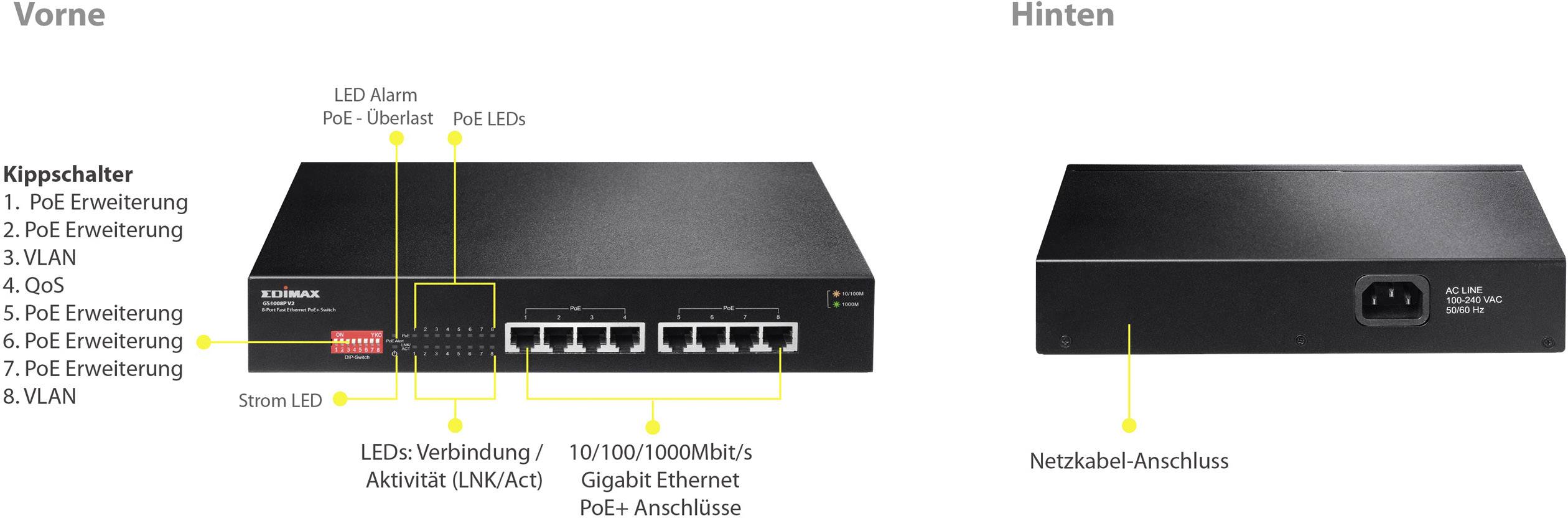 De afbeelding toont een Ethernet-switch van voren en van achteren. Aan de voorkant zijn schakelaars, PoE-uitbreidingen en Ethernet-poorten gelabeld, aan de achterkant bevindt zich de netvoedingsaansluiting.