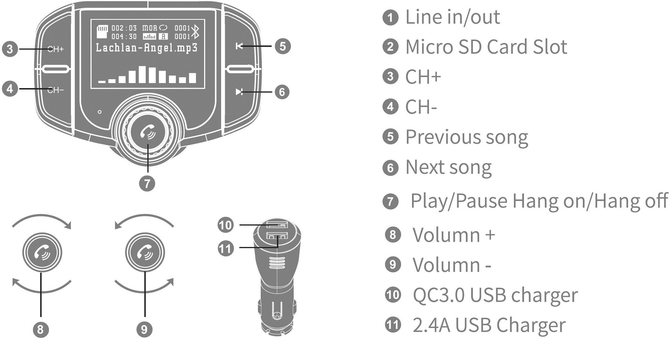 'Afbeelding van een FM-transmitter met toets- en slotaanduidingen. Bevat Line-in/out, Micro SD-kaartsleuf, CH+/-, Nummers vooruit/terug, Afspelen/Pauzeren, Volume en USB-oplaadaansluitingen.'