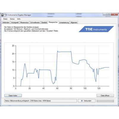 Lijngrafiek toont gegevens van een apparaat gedurende 120 minuten. Curve fluctueert sterk na 40 minuten. Labels in het Duits en Engels.