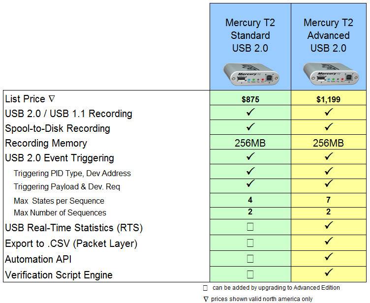 Vergelijkingstabel van de Mercury T2 modellen: Standaard en Advanced. Prijs: EUR875 respectievelijk EUR1.199. Beide hebben 256MB geheugen. Advanced ondersteunt alle functies, Standaard niet allemaal.