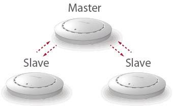 'Drie apparaten-diagram: Een 'master'-apparaat communiceert met twee 'slave'-apparaten in een hiërarchische netwerkstructuur.'