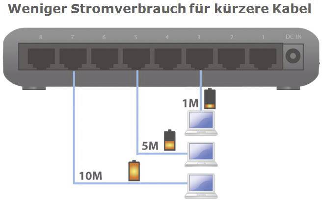 Netwerkswitchgrafiek toont energiebesparing bij kortere kabels: 1M, 5M, 10M. Kortere kabellengtes verbruiken minder stroom.