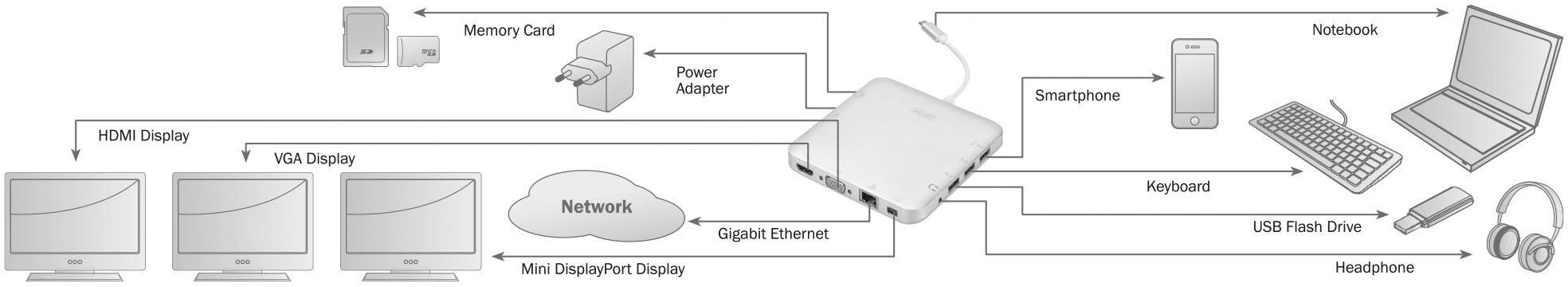 Diagram van een verbindingsschema: Verschillende apparaten zoals monitors, laptop, smartphone, speakers en netwerk zijn verbonden via een centrale hub.