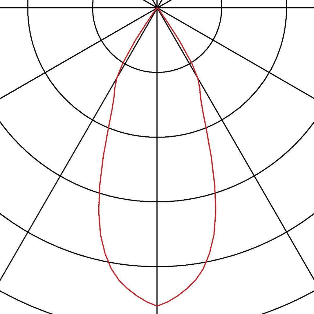 Rosen-diagram met rood druppelpatroon toont richtingsafhankelijkheid van gegevens, gedetailleerd in een cirkel met meerdere assen.