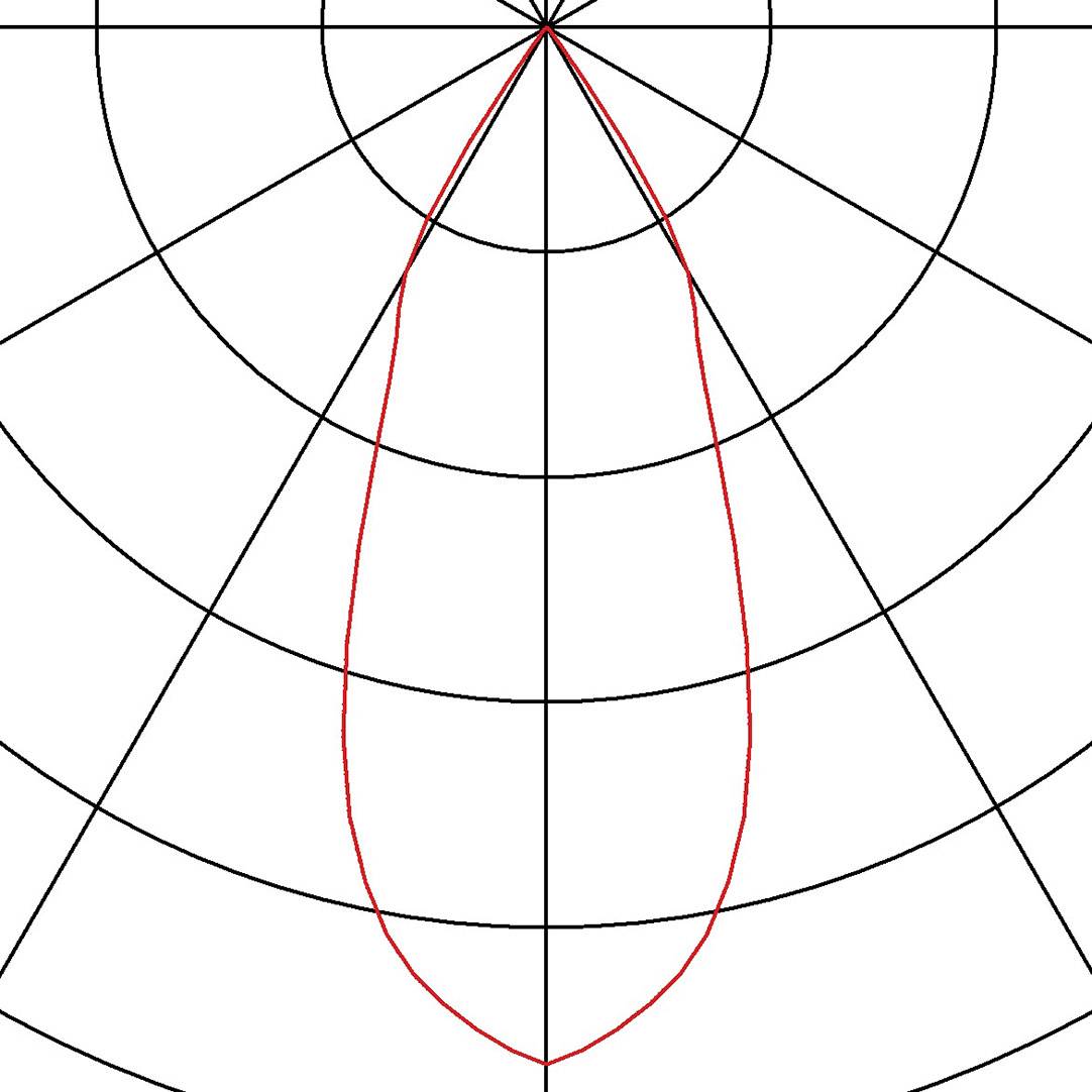 Polaire diagram toont een kegelvormige stralingspatroon die symmetrisch is ten opzichte van de centrale as, met nadruk op de bovenste sectoren.