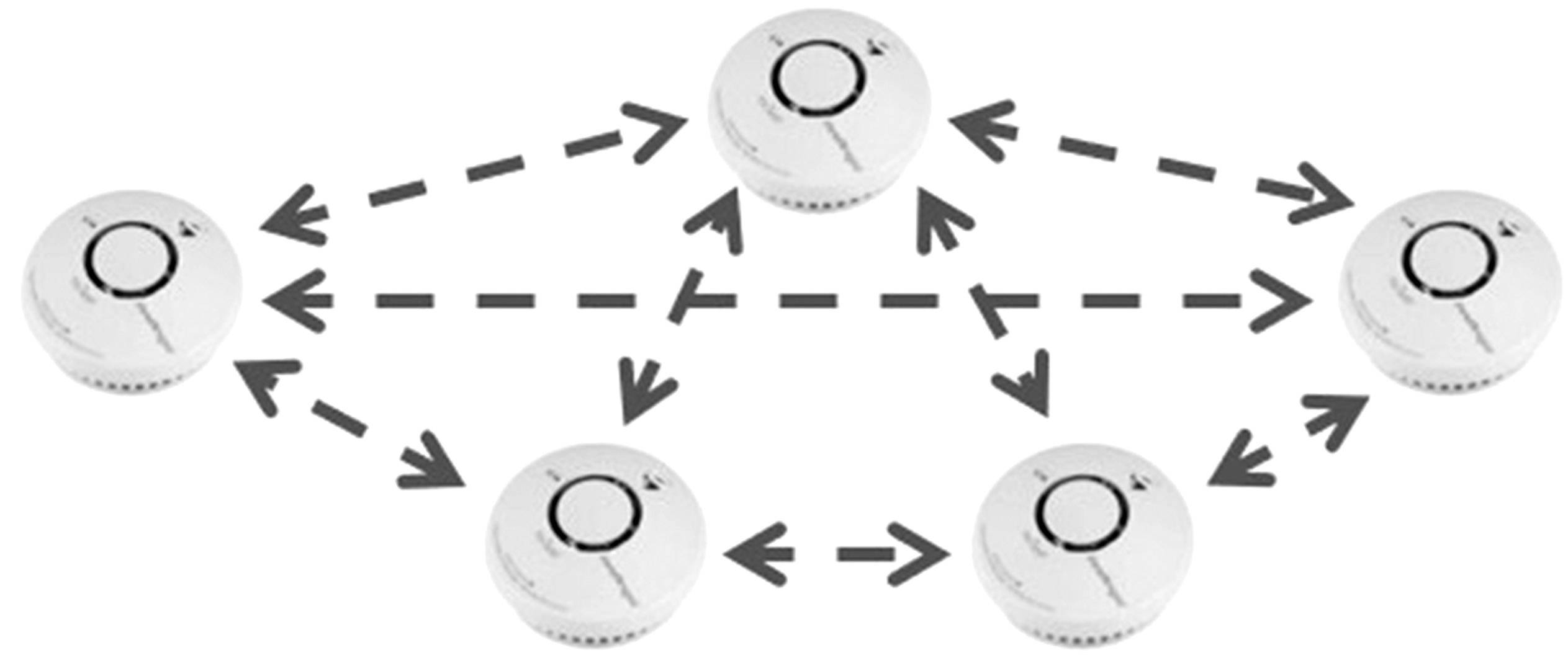 Zes cirkelvormige sensoren zijn in een cirkel gerangschikt, verbonden door pijlen in beide richtingen die communicatie en netwerking voorstellen.
