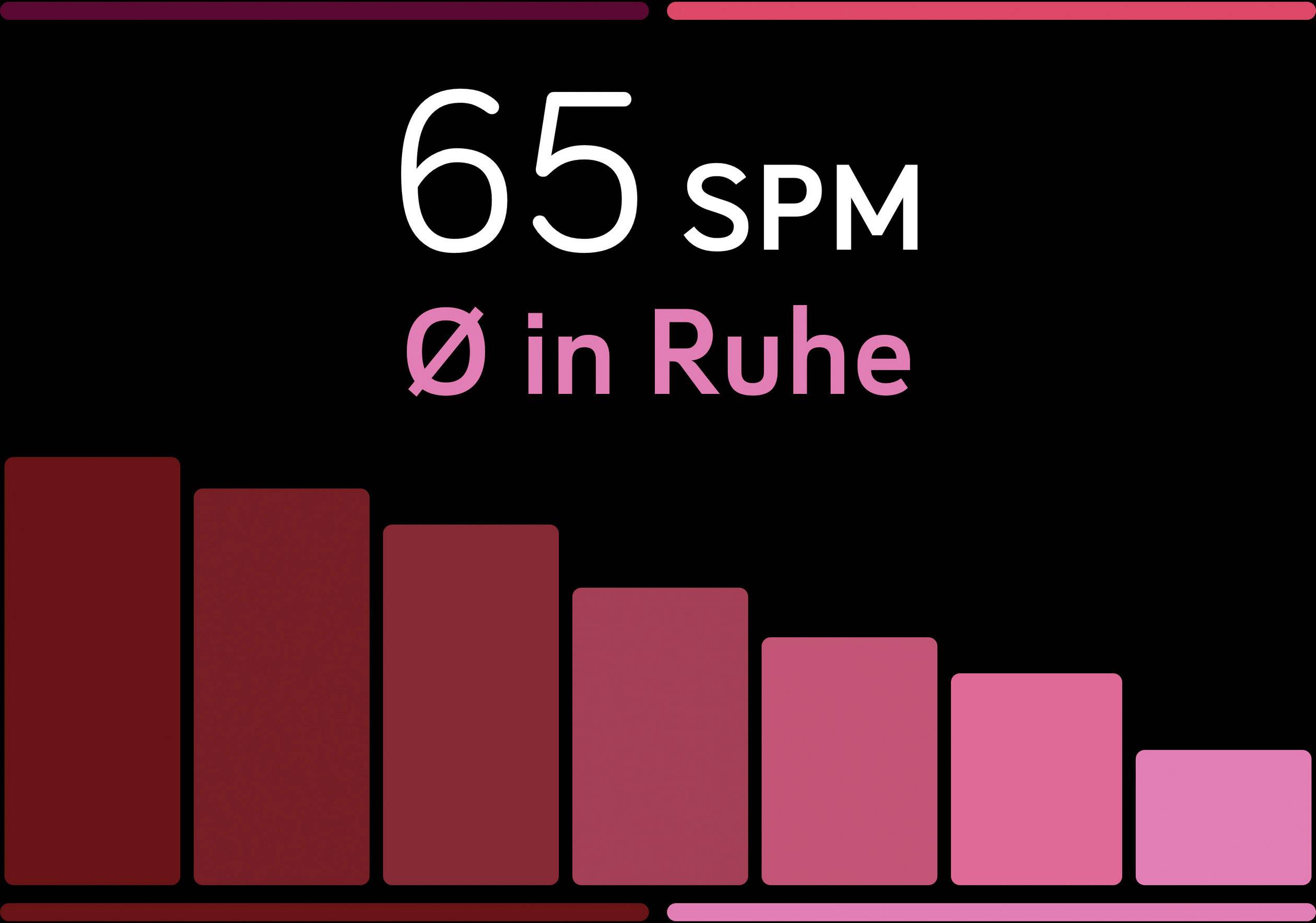 '65 SLA in rust' op een diagram met rustige hartfrequentiebalken in verschillende schakeringen van rood, verlopend van donker naar licht.