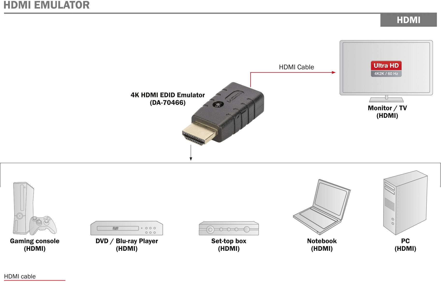 'HDMI Emulator' toont een verbinding van een 4K HDMI EDID Emulator naar een monitor/tv (Ultra HD). Overige apparaten: gameconsole, DVD/Blu-ray-speler, settopbox, laptop, pc.